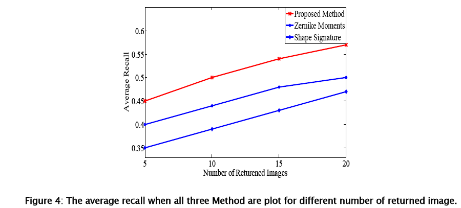 engineering-technology-average-recall