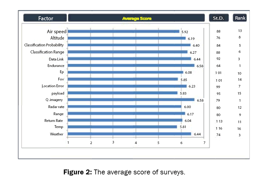 engineering-technology-average-score-surveys