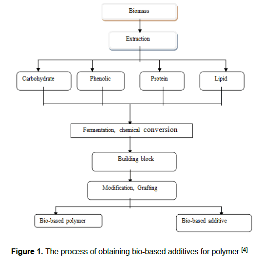 engineering-technology-based-additives