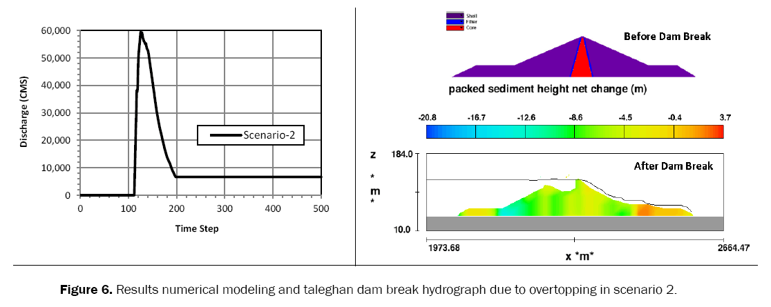engineering-technology-break-hydrograph-overtopping-scenario
