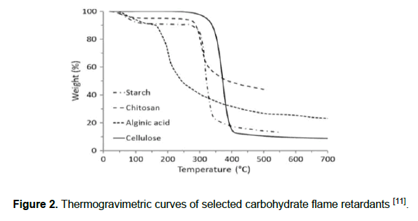 engineering-technology-carbohydrate-flame