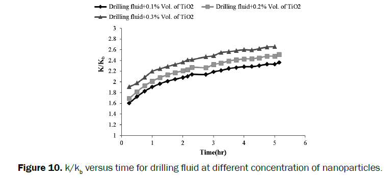 engineering-technology-drilling-fluid-different-concentration