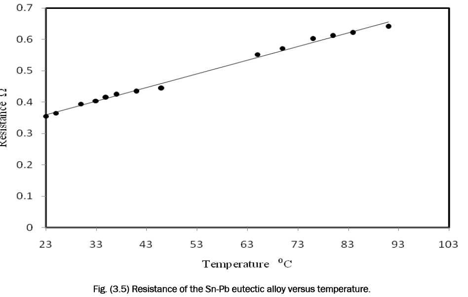 engineering-technology-eutectic-alloy-versus-temperature