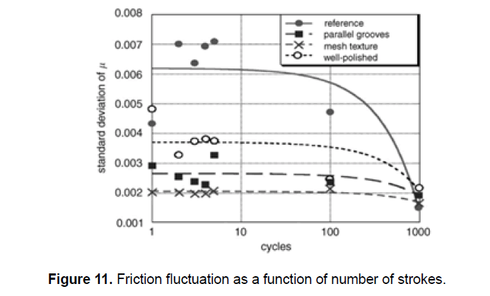 engineering-technology-fluctuation