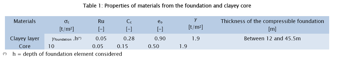 engineering-technology-foundation-clayey-core