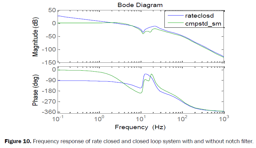 engineering-technology-frequency-notch-filter