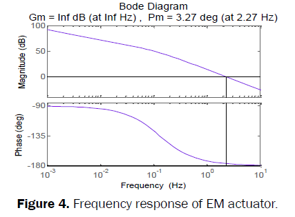 engineering-technology-frequency-response-actuator