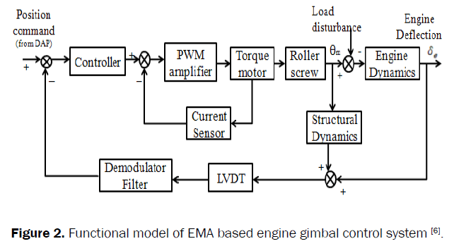 engineering-technology-functional-engine-gimbal