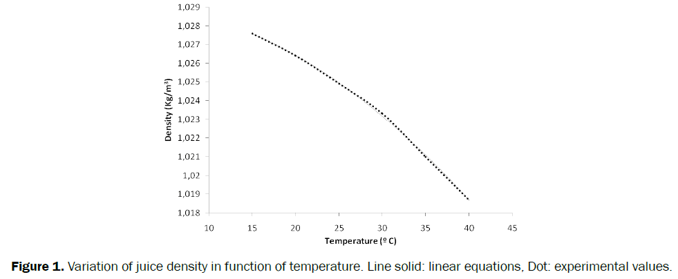 engineering-technology-juice-density-temperature