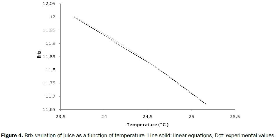 engineering-technology-juice-temperature-linear