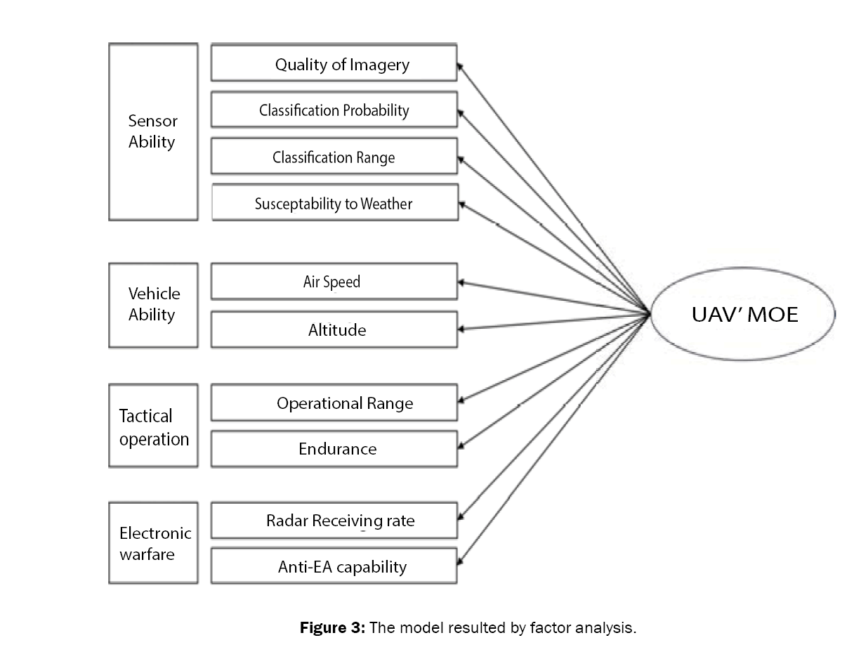 engineering-technology-model-resulted-factor