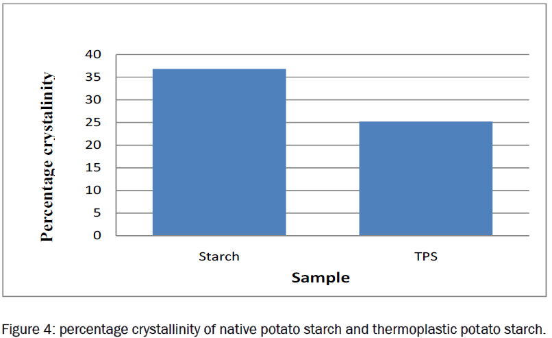 engineering-technology-percentage-crystallinity-native-potato