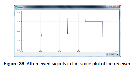 engineering-technology-plot-receiver