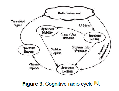 engineering-technology-radio-cycle