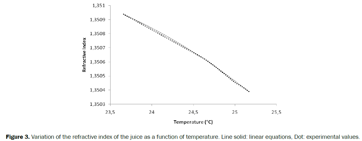 engineering-technology-refractive-juice-temperature