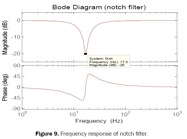 engineering-technology-response-notch-filter