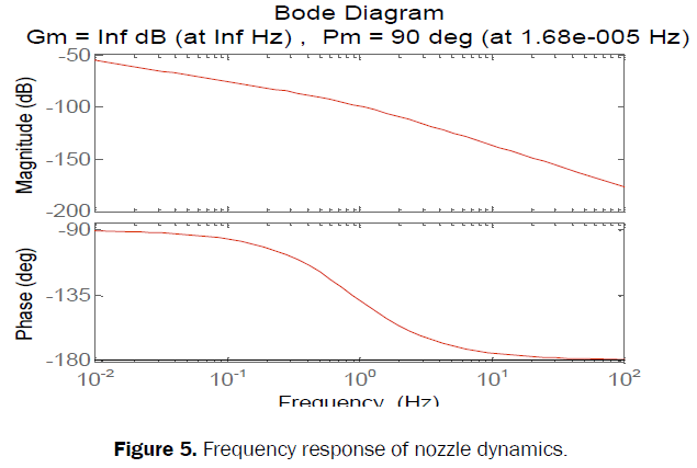 engineering-technology-response-nozzle-dynamics