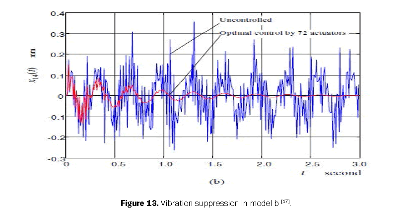 engineering-technology-vibration-suppression