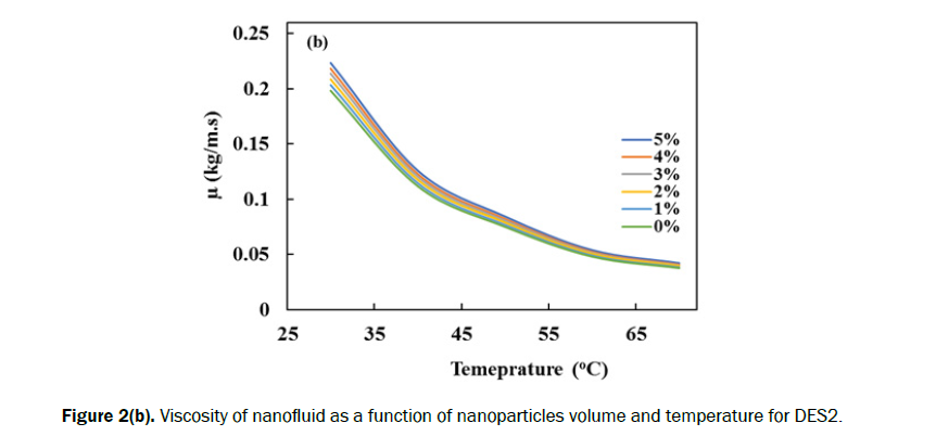 engineering-technology-viscosity-nanofluid