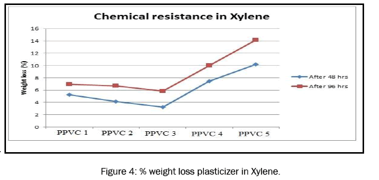 engineering-technology-weight-loss-plasticizer-Xylene