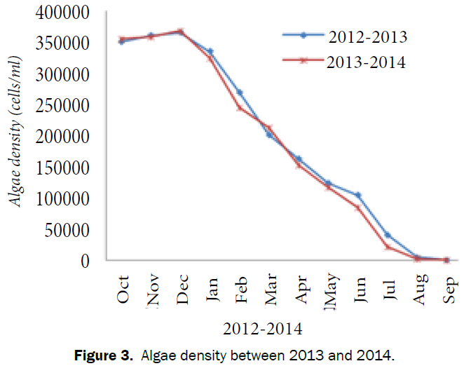 environmental-sciences-Algae-density-2013-2014