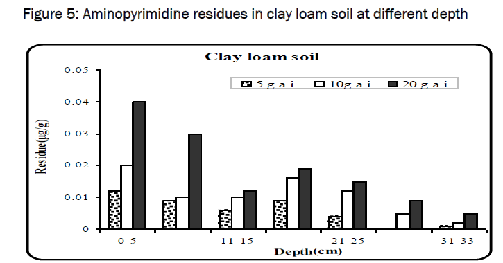 environmental-sciences-Aminopyrimidine-residues