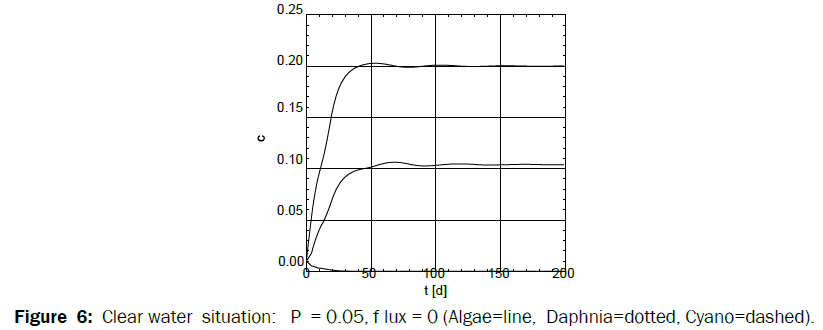 environmental-sciences-Clear-water-situation