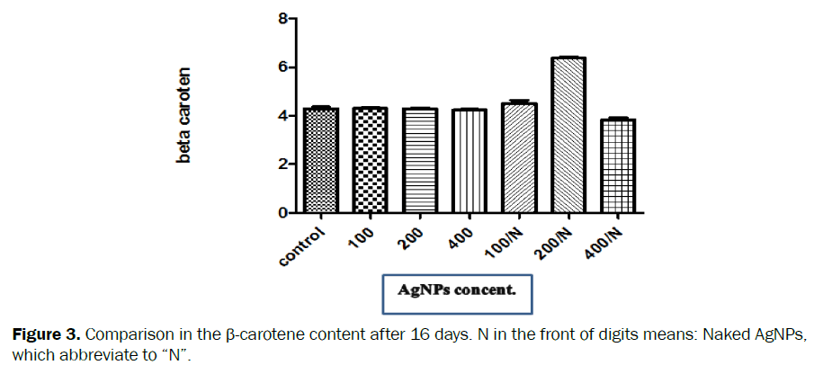 environmental-sciences-Comparison-carotene-naked-AgNPs