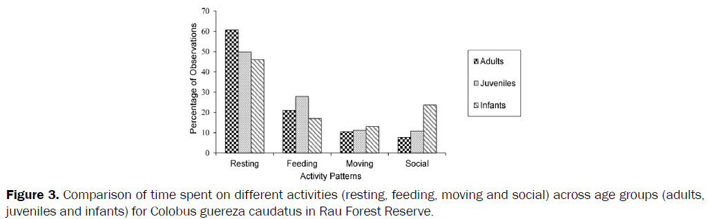 environmental-sciences-Comparison-time-spent-activities