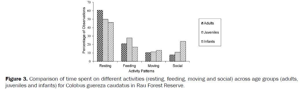 environmental-sciences-Comparison-time-spent-activities