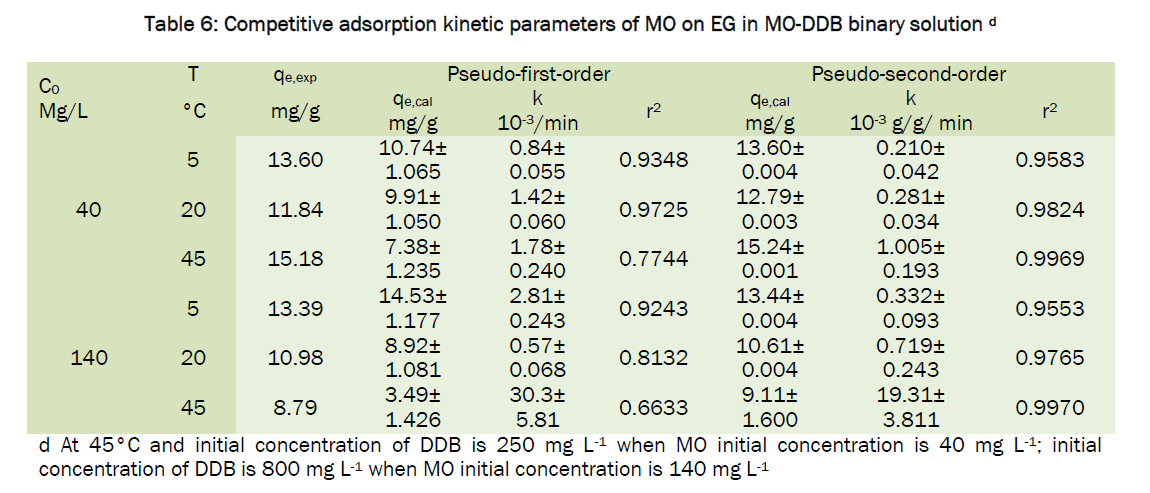 environmental-sciences-Competitive-adsorption