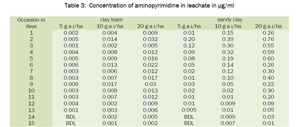 environmental-sciences-Concentration-aminopyrimidine