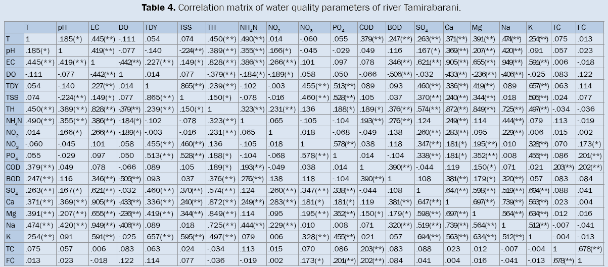 environmental-sciences-Correlation-matrix