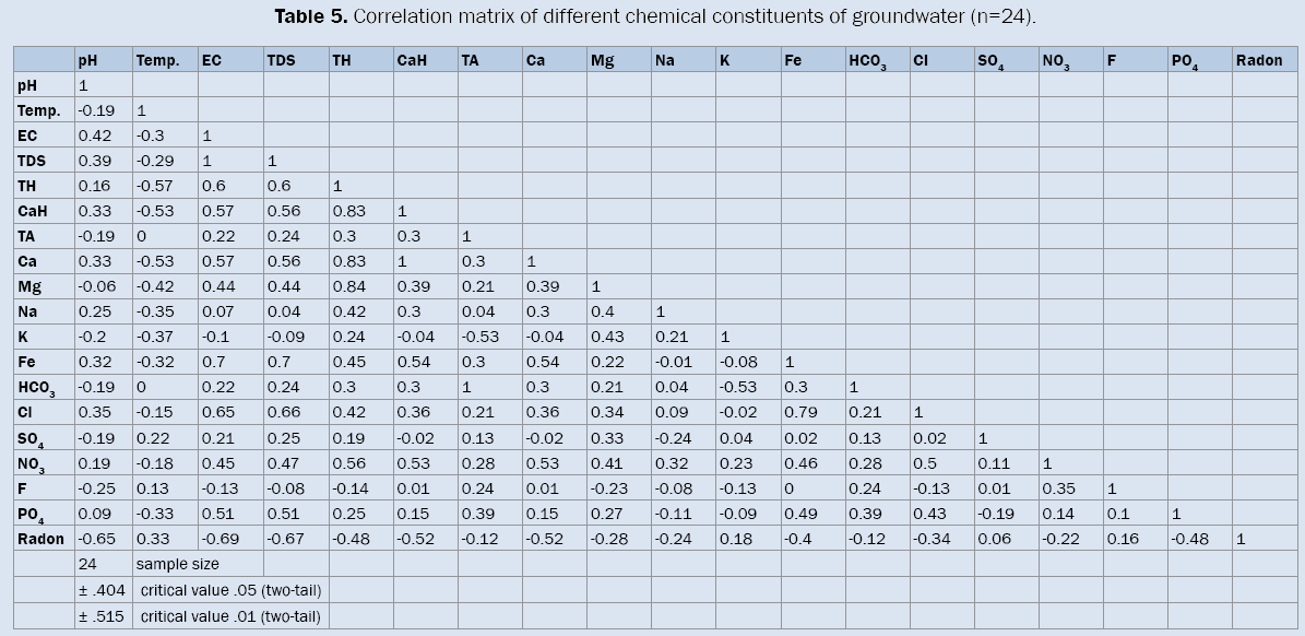 environmental-sciences-Correlation-matrix