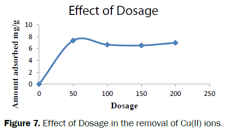 environmental-sciences-Effect-Dosage-removal