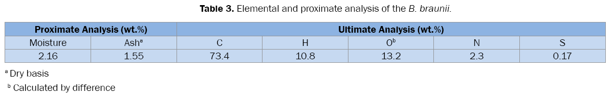 environmental-sciences-Elemental-proximate-analysis