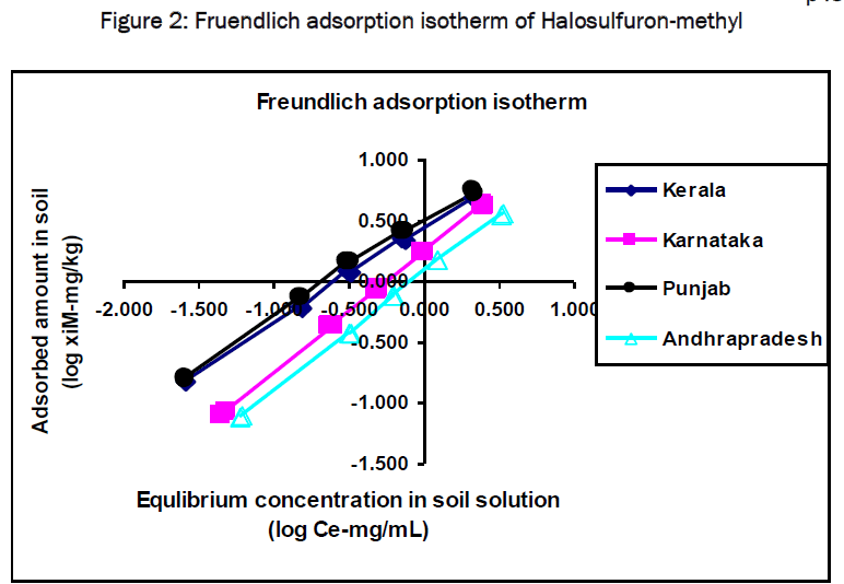 environmental-sciences-Fruendlich-adsorption