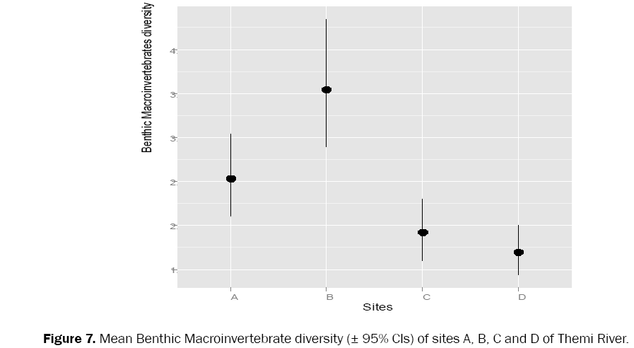 environmental-sciences-Macroinvertebrate-diversity