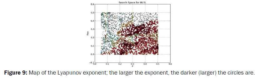 environmental-sciences-Map-the-Lyapunov-exponent