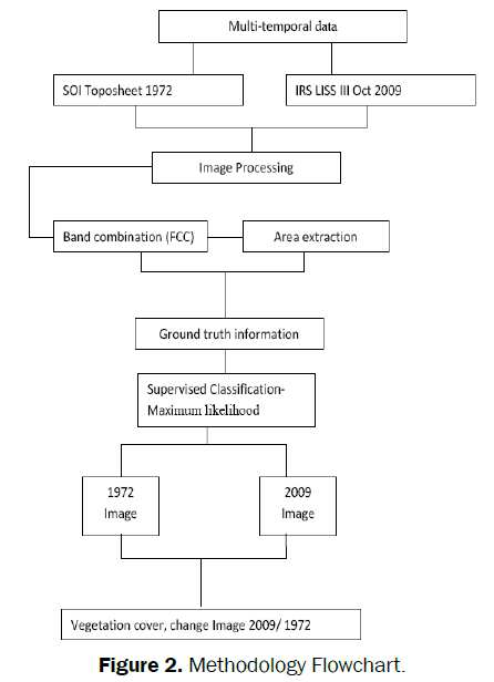 environmental-sciences-Methodology-Flowchart