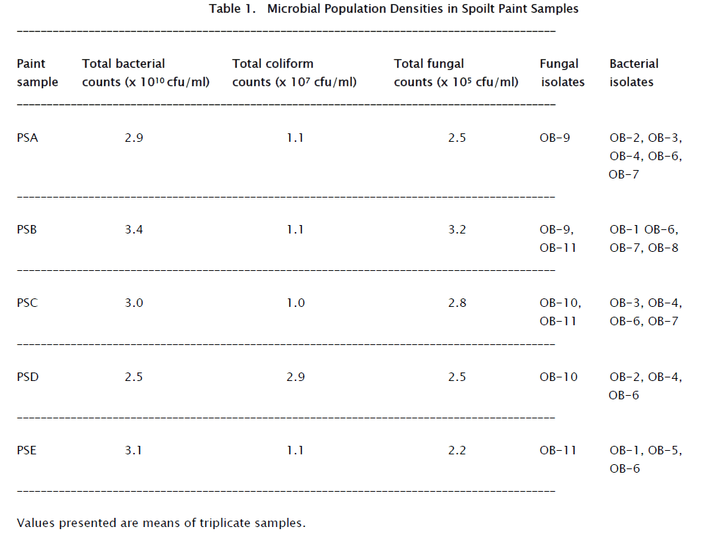 environmental-sciences-Microbial-Population