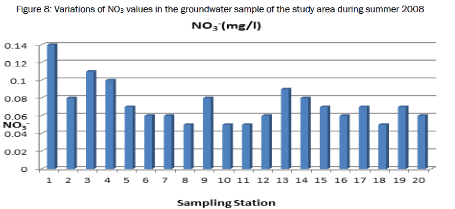 environmental-sciences-NO3-values