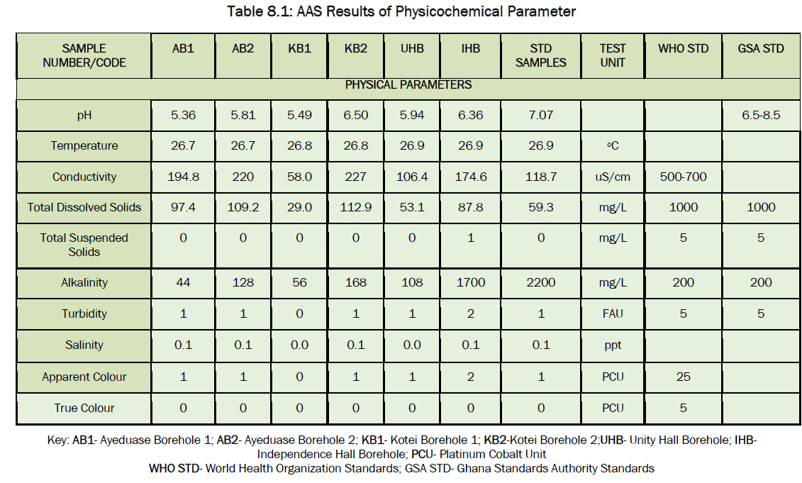 environmental-sciences-Physicochemical-Parameter