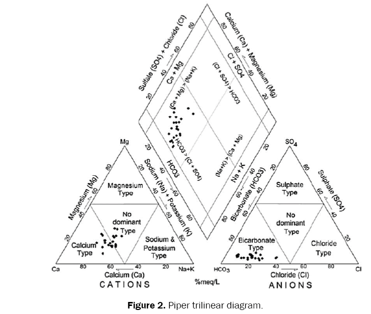 environmental-sciences-Piper-trilinear-diagram