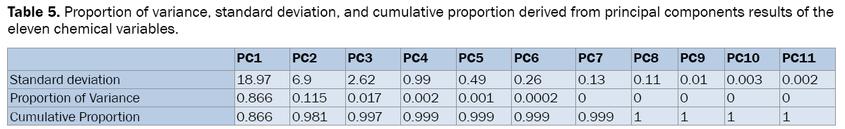 environmental-sciences-Proportion-variance