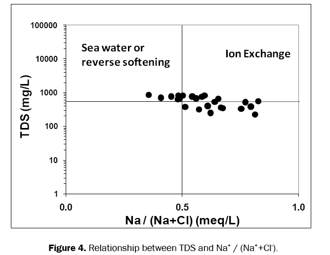 environmental-sciences-Relationship-between-TDS-Na