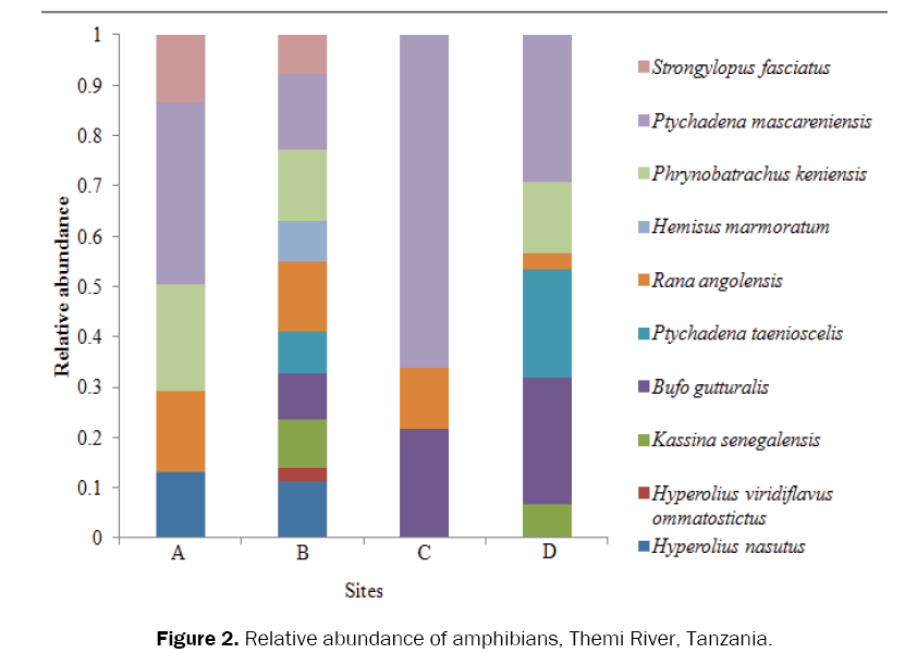 environmental-sciences-Relative-abundance