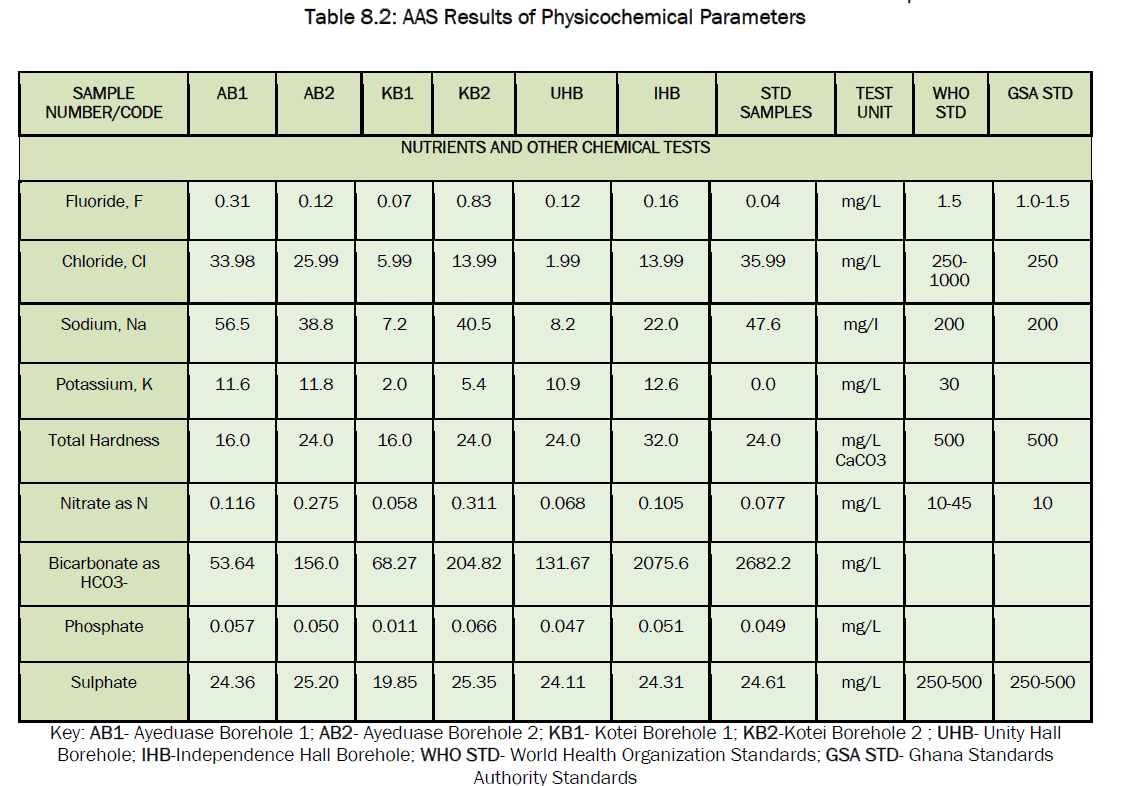 environmental-sciences-Results-Physicochemical