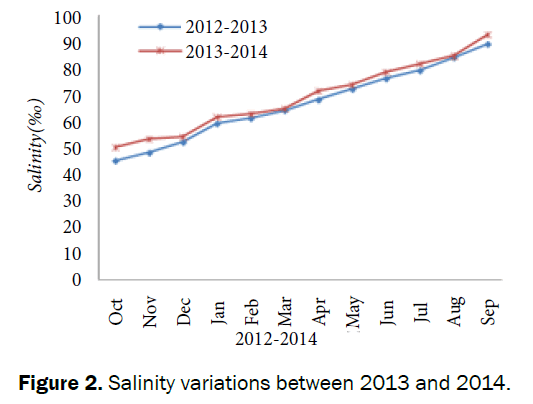 environmental-sciences-Salinity-variations-2013-2014