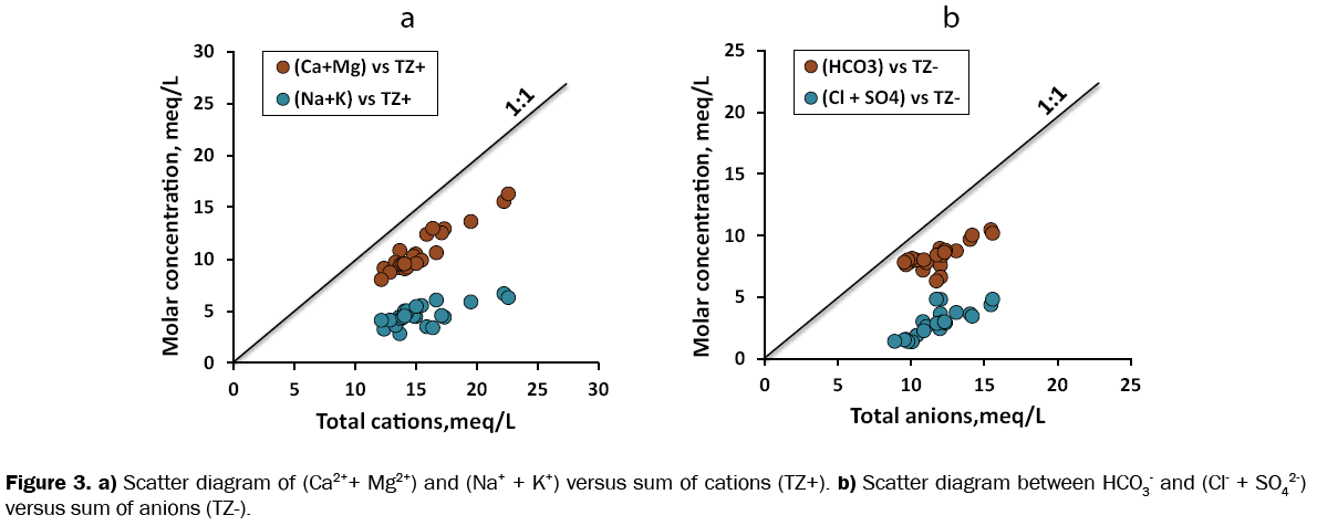 environmental-sciences-Scatter-diagram